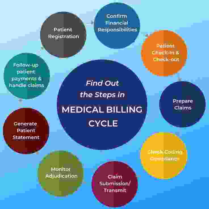 Medical Billing Process for Small Practices